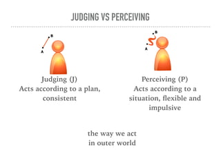 JUDGING VS PERCEIVING
Judging (J)
Acts according to a plan,
consistent
 
Perceiving (P)
Acts according to a
situation, ﬂexible and
impulsive
the way we act
in outer world
 