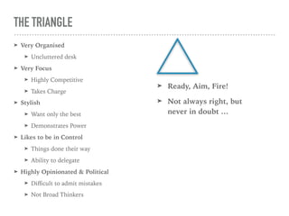 THE TRIANGLE
➤ Very Organised
➤ Uncluttered desk
➤ Very Focus
➤ Highly Competitive
➤ Takes Charge
➤ Stylish
➤ Want only the best
➤ Demonstrates Power
➤ Likes to be in Control
➤ Things done their way
➤ Ability to delegate
➤ Highly Opinionated & Political
➤ Diﬃcult to admit mistakes
➤ Not Broad Thinkers
➤ Ready, Aim, Fire!
➤ Not always right, but
never in doubt …
 