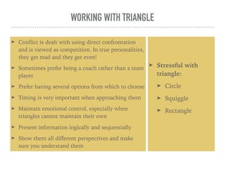 WORKING WITH TRIANGLE
➤ Conﬂict is dealt with using direct confrontation
and is viewed as competition. In true personalities,
they get mad and they get even!
➤ Sometimes prefer being a coach rather than a team
player
➤ Prefer having several options from which to choose
➤ Timing is very important when approaching them
➤ Maintain emotional control, especially when
triangles cannot maintain their own
➤ Present information logically and sequentially
➤ Show them all diﬀerent perspectives and make
sure you understand them
➤ Stressful with
triangle:
➤ Circle
➤ Squiggle
➤ Rectangle
 