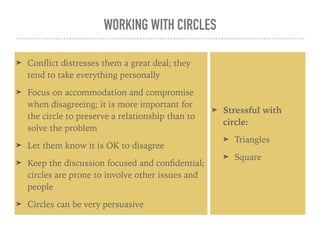 WORKING WITH CIRCLES
➤ Conﬂict distresses them a great deal; they
tend to take everything personally
➤ Focus on accommodation and compromise
when disagreeing; it is more important for
the circle to preserve a relationship than to
solve the problem
➤ Let them know it is OK to disagree
➤ Keep the discussion focused and conﬁdential;
circles are prone to involve other issues and
people
➤ Circles can be very persuasive
➤ Stressful with
circle:
➤ Triangles
➤ Square
 