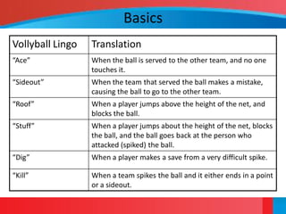 Basics
Vollyball Lingo   Translation
“Ace”             When the ball is served to the other team, and no one
                  touches it.
“Sideout”         When the team that served the ball makes a mistake,
                  causing the ball to go to the other team.
“Roof”            When a player jumps above the height of the net, and
                  blocks the ball.
“Stuff”           When a player jumps about the height of the net, blocks
                  the ball, and the ball goes back at the person who
                  attacked (spiked) the ball.
“Dig”             When a player makes a save from a very difficult spike.

“Kill”            When a team spikes the ball and it either ends in a point
                  or a sideout.
 
