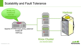 © Hortonworks Inc. 2014
Scalability and Fault Tolerance
Hadoop
Apache HTTPD+mod_proxy_balancer
f5 BIG-IP
HAProxy
Knox Cluster
(no shared state)
Really any
traditional
web tier
load balancer
 