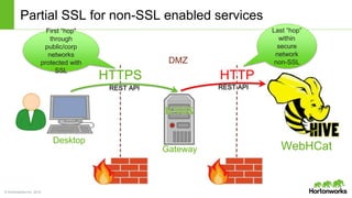 © Hortonworks Inc. 2014
Partial SSL for non-SSL enabled services
REST API REST API
WebHCat
DMZ
Desktop
Gateway
HTTPS HTTP
First “hop”
through
public/corp
networks
protected with
SSL
Last “hop”
within
secure
network
non-SSL
 