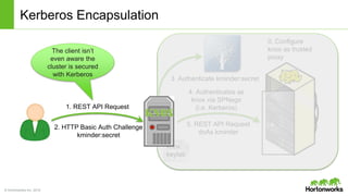 © Hortonworks Inc. 2014
Kerberos Encapsulation
1. REST API Request
2. HTTP Basic Auth Challenge
kminder:secret
3. Authenticate kminder:secret
knox
keytab
4. Authenticates as
knox via SPNego
(i.e. Kerberos)
5. REST API Request
doAs kminder
0. Configure
knox as trusted
proxy
The client isn’t
even aware the
cluster is secured
with Kerberos
 