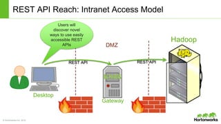 © Hortonworks Inc. 2014
REST API REST API
Hadoop
REST API Reach: Intranet Access Model
DMZ
Desktop
Gateway
Users will
discover novel
ways to use easily
accessible REST
APIs
 