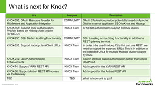 © Hortonworks Inc. 2014
What is next for Knox?
Jira Assignee Description
KNOX-393: OAuth Resource Provider for
Middleware and Application Integration
COMMUNITY OAuth 2 federation provider potentially based on Apache
Oltu for external application SSO to Knox and Hadoop
KNOX-355: Support Knox Authentication
Provider based on Hadoop Auth Module
(SPNEGO)
KNOX Team SPNEGO authentication support for Knox clients
KNOX-250: SSH Bastion Auditing Functionality COMMUNITY SSH tunneling and auditing functionality in addition to
REST gateway services.
KNOX-353: Support Hadoop Java Client URLs KNOX Team In order to be used Hadoop CLIs that can use REST, we
need to support the expected URLs. This is in addition to
the extended URLs for multiple Hadoop cluster support
by Knox.
KNOX-242: LDAP Authentication
Enhancements
KNOX Team Search attribute based authentication rather than simple
LDAP bind.
KNOX-74: Support YARN REST API KNOX Team Add support for the YARN REST API
KNOX-66: Support Ambari REST API access
via the Gateway
KNOX Team Add support for the Ambari REST API
TBD TBD What is important to you?
 