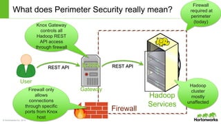 © Hortonworks Inc. 2014
REST API
Hadoop
Services
What does Perimeter Security really mean?
Gateway
REST API
Firewall
User
Firewall
required at
perimeter
(today)
Knox Gateway
controls all
Hadoop REST
API access
through firewall
Hadoop
cluster
mostly
unaffected
Firewall only
allows
connections
through specific
ports from Knox
host
 