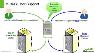 © Hortonworks Inc. 2014
Multi-Cluster Support
Gateway
http://knox:8443/gateway/green/webhdfs/v1 http://knox:8443/gateway/blue/webhdfs/v1
green
Production
Cluster
blue
Research
Cluster
One hosts,
one port for
many
clusters
 
