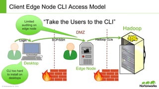 © Hortonworks Inc. 2014
SCP/SSHLogin Hadoop CLIs
Hadoop
Client Edge Node CLI Access Model
DMZ
Edge Node
Desktop
“Take the Users to the CLI”Limited
auditing on
edge node
CLI too hard
to install on
desktops
 