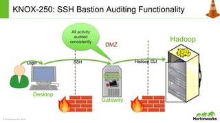 © Hortonworks Inc. 2014
KNOX-250: SSH Bastion Auditing Functionality
SSHLogin Hadoop CLI
Hadoop
DMZ
Desktop
Gateway
All activity
audited
consistently
 