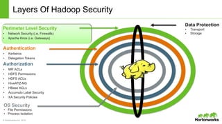 © Hortonworks Inc. 2014
Layers Of Hadoop Security
Perimeter Level Security
• Network Security (i.e. Firewalls)
• Apache Knox (i.e. Gateways)
Authentication
• Kerberos
• Delegation Tokens
OS Security
• File Permissions
• Process Isolation
Authorization
• MR ACLs
• HDFS Permissions
• HDFS ACLs
• HiveATZ-NG
• HBase ACLs
• Accumulo Label Security
• XA Security Policies
Data Protection
• Transport
• Storage
 