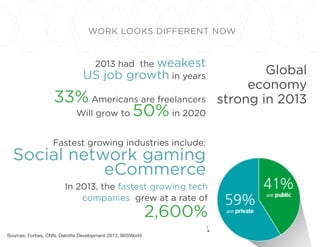 WORK LOOKS DIFFERENT NOW
In 2013, the fastest growing tech
companies grew at a rate of
2,600%
Sources: Forbes, CNN, Deloitte Development 2013, IBISWorld
2013 had the weakest
US job growth in years
33% Americans are freelancers
Will grow to 50% in 2020
Fastest growing industries include:
Social network gaming
eCommerce
Global
economy
strong in 2013
 