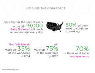 SO DOES THE WORKFORCE
Every day for the next 19 years
in the US, 19,000
Baby Boomers will reach
retirement age every day
80% of them
want to continue
to working
Gen Y/Millenials
made up 35%
of the workforce
in 2014
will
make up 75%
of the workforce
by 2025
70%
of them want to be
entrepreneurs
Source: Kelley OCG, 2013
 