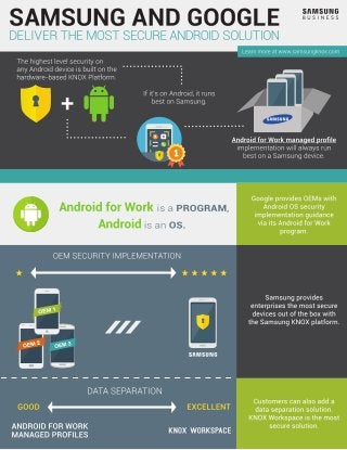 Infographic: Samsung and Google Deliver the Most Secure Android Solution