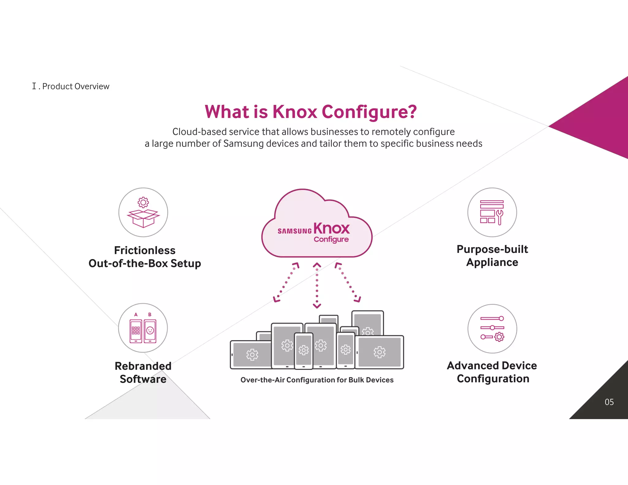Ⅰ. Product Overview
What is Knox Configure?
Cloud-based service that allows businesses to remotely configure
a large number of Samsung devices and tailor them to specific business needs
Frictionless
Out-of-the-Box Setup
Purpose-built
Appliance
Advanced Device
Configuration
Rebranded
Software Over-the-Air Configuration for Bulk Devices
05
 