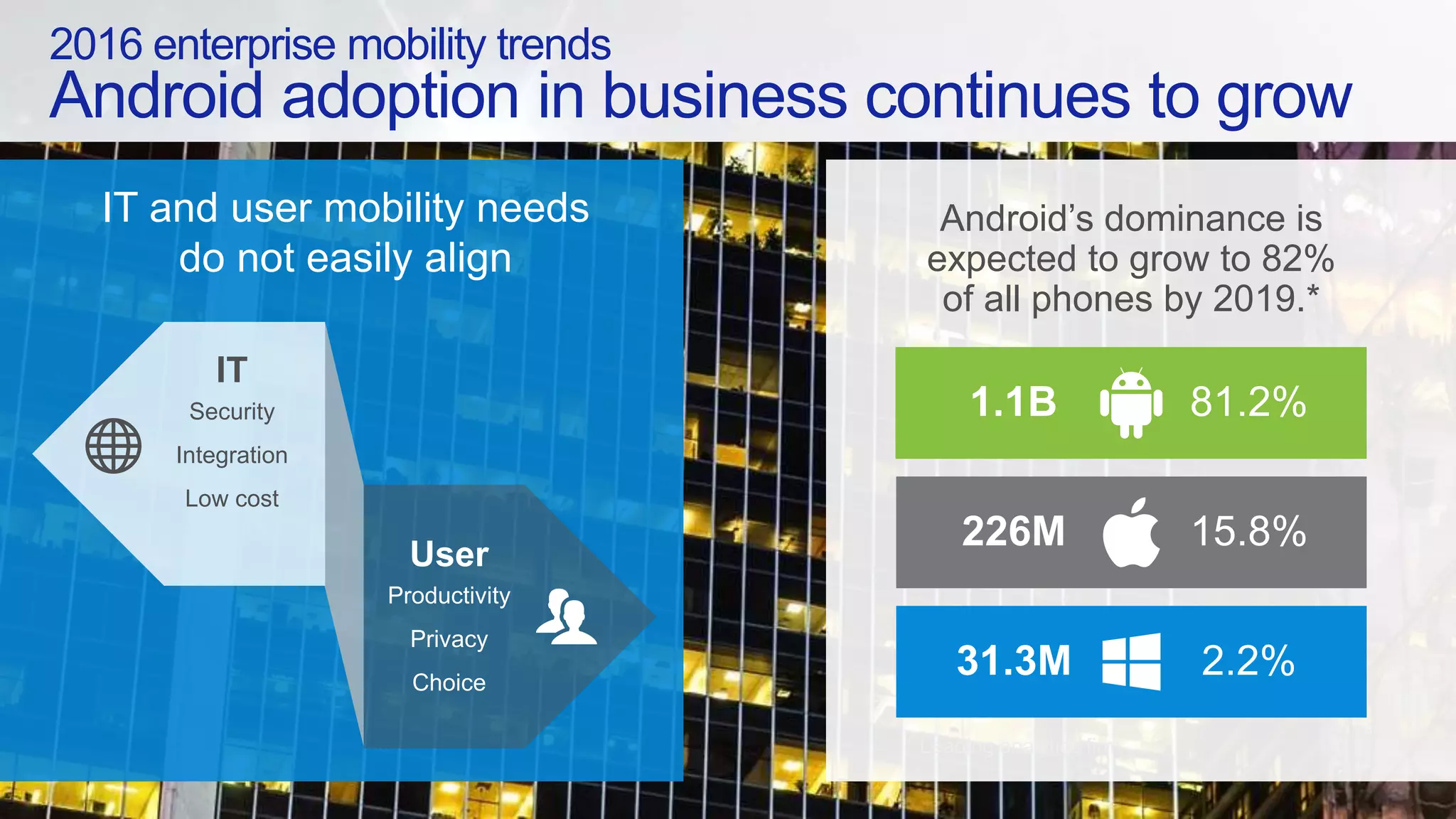 2016 enterprise mobility trends
Android adoption in business continues to grow
IT and user mobility needs
do not easily align
User
Productivity
Privacy
Choice
IT
Security
Integration
Low cost
* Leading analytics firm
Android’s dominance is
expected to grow to 82%
of all phones by 2019.*
 
