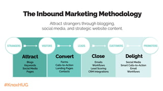#KnoxHUG
The Inbound Marketing Methodology
Attract strangers through blogging,
social media, and strategic website content.
 