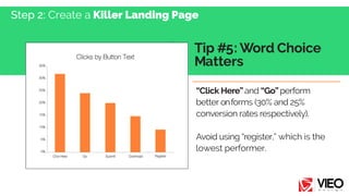 “Click Here”and “Go”perform
better onforms (30% and 25%
conversion rates respectively).
Avoid using “register,” which is t...