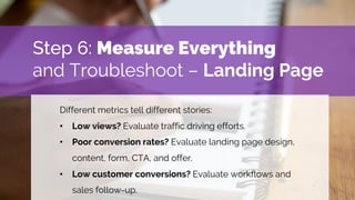 Step 6: Measure Everything
and Troubleshoot – Landing Page
Different metrics tell different stories:
• Low views? Evaluate...