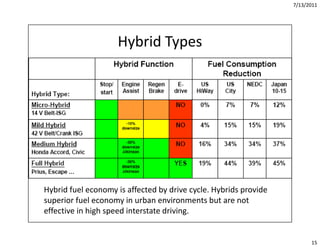 7/13/2011




                    Hybrid Types




Hybrid fuel economy is affected by drive cycle. Hybrids provide 
superi...