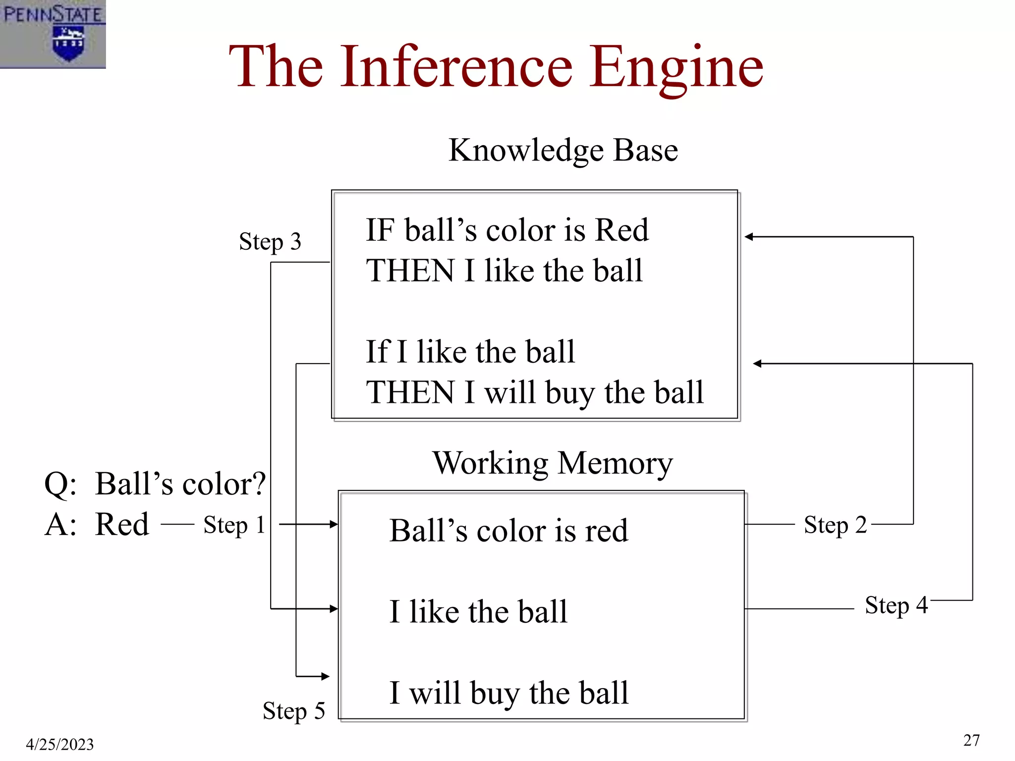 4/25/2023 27
The Inference Engine
IF ball’s color is Red
THEN I like the ball
If I like the ball
THEN I will buy the ball
Knowledge Base
Working Memory
Ball’s color is red
I like the ball
I will buy the ball
Q: Ball’s color?
A: Red Step 1 Step 2
Step 4
Step 3
Step 5
 
