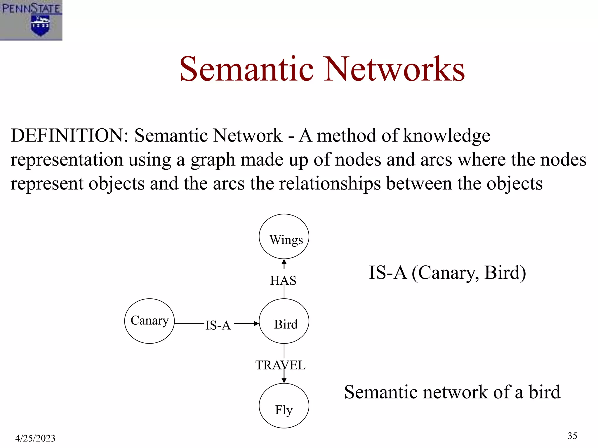 4/25/2023 35
Semantic Networks
DEFINITION: Semantic Network - A method of knowledge
representation using a graph made up of nodes and arcs where the nodes
represent objects and the arcs the relationships between the objects
Canary
Wings
Bird
Fly
IS-A
HAS
TRAVEL
Semantic network of a bird
IS-A (Canary, Bird)
 