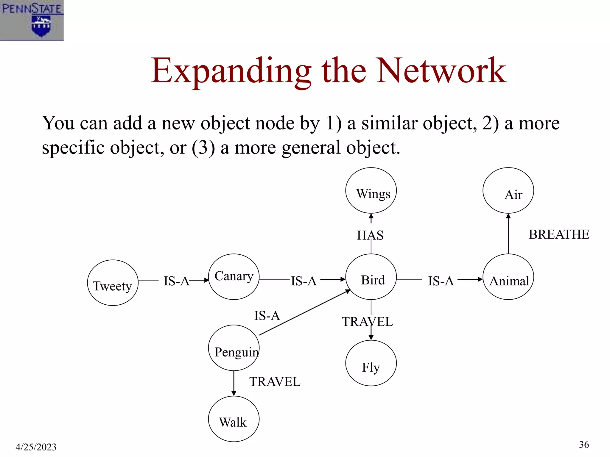 4/25/2023 36
Expanding the Network
You can add a new object node by 1) a similar object, 2) a more
specific object, or (3) a more general object.
Canary
Wings
Bird
Fly
IS-A
HAS
TRAVEL
IS-A
IS-A
TRAVEL
IS-A
BREATHE
Tweety
Penguin
Walk
Air
Animal
 