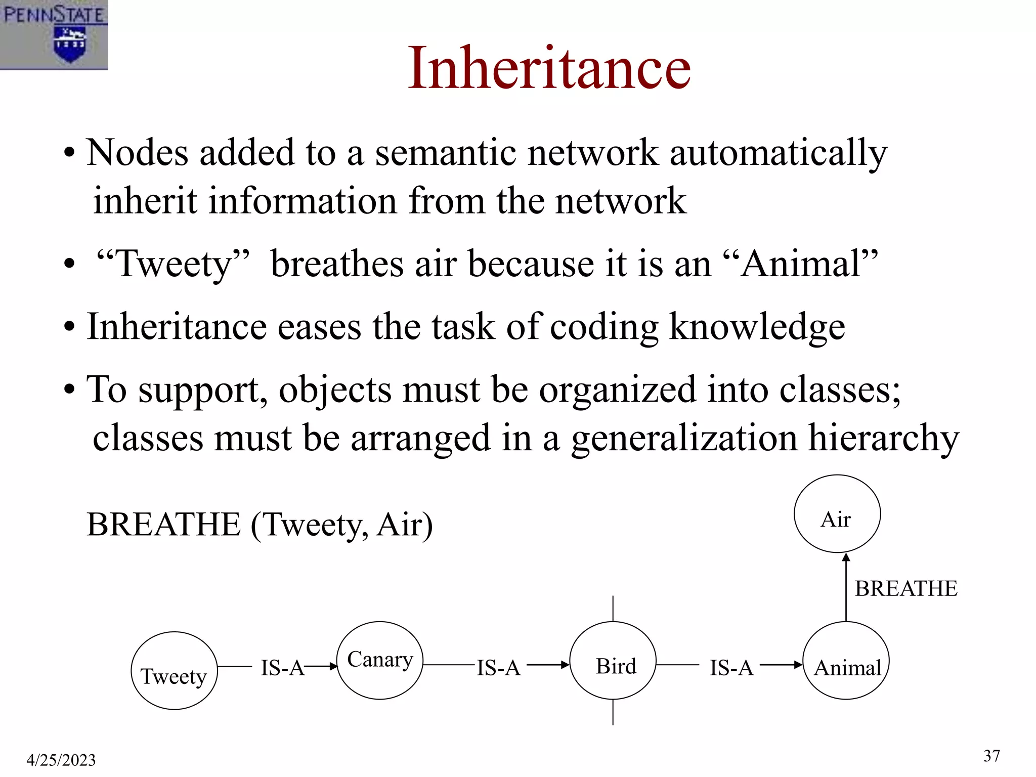 4/25/2023 37
Inheritance
• Nodes added to a semantic network automatically
inherit information from the network
• “Tweety” breathes air because it is an “Animal”
• Inheritance eases the task of coding knowledge
• To support, objects must be organized into classes;
classes must be arranged in a generalization hierarchy
Canary Bird
IS-A
IS-A IS-A
Tweety Animal
Air
BREATHE
BREATHE (Tweety, Air)
 