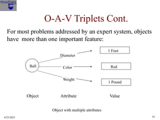 4/25/2023 14
O-A-V Triplets Cont.
For most problems addressed by an expert system, objects
have more than one important feature:
Diameter
1 Foot
Color Red
Weight
1 Pound
Ball
Object Attribute Value
Object with multiple attributes
 