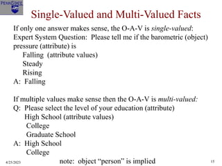 4/25/2023 15
Single-Valued and Multi-Valued Facts
If only one answer makes sense, the O-A-V is single-valued:
Expert System Question: Please tell me if the barometric (object)
pressure (attribute) is
Falling (attribute values)
Steady
Rising
A: Falling
If multiple values make sense then the O-A-V is multi-valued:
Q: Please select the level of your education (attribute)
High School (attribute values)
College
Graduate School
A: High School
College
note: object “person” is implied
 