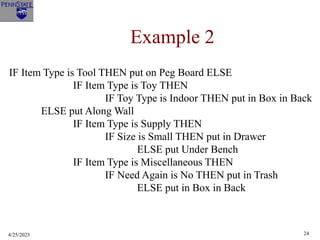 4/25/2023 24
Example 2
IF Item Type is Tool THEN put on Peg Board ELSE
IF Item Type is Toy THEN
IF Toy Type is Indoor THEN put in Box in Back
ELSE put Along Wall
IF Item Type is Supply THEN
IF Size is Small THEN put in Drawer
ELSE put Under Bench
IF Item Type is Miscellaneous THEN
IF Need Again is No THEN put in Trash
ELSE put in Box in Back
 