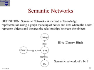 4/25/2023 35
Semantic Networks
DEFINITION: Semantic Network - A method of knowledge
representation using a graph made up of nodes and arcs where the nodes
represent objects and the arcs the relationships between the objects
Canary
Wings
Bird
Fly
IS-A
HAS
TRAVEL
Semantic network of a bird
IS-A (Canary, Bird)
 