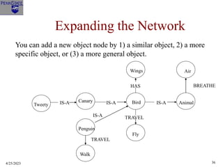 4/25/2023 36
Expanding the Network
You can add a new object node by 1) a similar object, 2) a more
specific object, or (3) a more general object.
Canary
Wings
Bird
Fly
IS-A
HAS
TRAVEL
IS-A
IS-A
TRAVEL
IS-A
BREATHE
Tweety
Penguin
Walk
Air
Animal
 