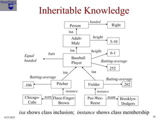4/25/2023 38
Inheritable Knowledge
Fielder .262
.106
Three-Finger-
Brown
Pee-Wee-
Reese
Brooklyn-
Dodgers
Chicago-
Cubs
Baseball
Player
Adult-
Male
Person Right
5-10
6-1
.252
Pitcher
team
team
instance instance
Batting-average
Batting-average
isa isa
Batting-average
height
bats
isa
height
isa
handed
Equal
handed
isa shows class inclusion; instance shows class membership
 