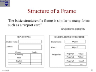 4/25/2023 41
Structure of a Frame
The basic structure of a frame is similar to many forms
such as a “report card”
REPORT CARD GENERAL FRAME STRUCTURE
Student Name:
Address:
Course Grades
Chemistry
Math
English
...
Frame Name: Object1
Class: Object2
Properties: Property1
Property2
Property3
...
Value1
Value2
Value3
...
ISA(OBJECT1, OBJECT2)
 