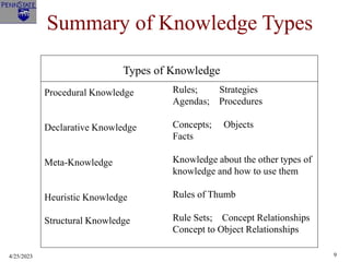 4/25/2023 9
Summary of Knowledge Types
Types of Knowledge
Procedural Knowledge
Declarative Knowledge
Meta-Knowledge
Heuristic Knowledge
Structural Knowledge
Rules; Strategies
Agendas; Procedures
Concepts; Objects
Facts
Knowledge about the other types of
knowledge and how to use them
Rules of Thumb
Rule Sets; Concept Relationships
Concept to Object Relationships
 