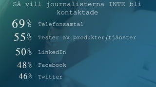 11
Telefonsamtal
Så vill journalisterna INTE bli
kontaktade
69%
Tester av produkter/tjänster55%
LinkedIn50%
Facebook48%
Tw...
