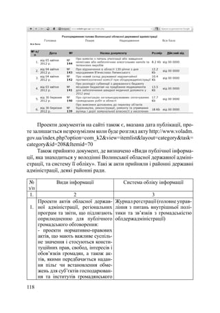Проекти документів на сайті також є, вказана дата публікації, про-
те залишається незрозумілим коли буде розгляд акту http://www.voladm.
gov.ua/index.php?option=com_k2&view=itemlist&layout=category&task=
category&id=208&Itemid=70
      Також прийнято документ, де визначено «Види публічної інформа-
ції, яка знаходиться у володінні Волинської обласної державної адміні-
страції, та систему її обліку». Такі ж акти прийняли і районні державні
адміністрації, деякі районні ради.

№           Види інформації                 Система обліку інформації
з/п
 1.                 2                                    3
    Проекти актів обласної держав-       Журнал реєстрації (головне управ-
 1. ної адміністрації, регіональних      ління з питань внутрішньої полі-
    програм та звіти, що підлягають      тики та зв’язків з громадськістю
    оприлюдненню для публічного          облдержадміністрації)
    громадського обговорення:
    - проекти нормативно-правових
    актів, що мають важливе суспіль-
    не значення і стосуються консти-
    туційних прав, свобод, інтересів і
    обов’язків громадян, а також ак-
    тів, якими передбачається надан-
    ня пільг чи встановлення обме-
    жень для суб’єктів господарюван-
    ня та інститутів громадянського

118
 
