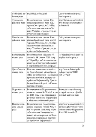 Стрийська ра- Відповідь не надано             Сайту немає на період
йонна рада                                    моніторингу
Турківська   Розпорядження голови Тур-        http://turka.org.ua/content/
районна рада ківської районної ради від 31    pro-dostup-do-publіchnoї-
             травня 2011 року № 25 «Про       іnformatsії
             забезпечення виконання За-
             кону України «Про доступ до
             публічної інформації»
Яворівська   Розпорядження голови Яво-        Сайту немає на період
районна рада рівської районної ради від 30    моніторингу
             червня 2011 року № 138 «Про
             забезпечення виконання За-
             кону України «Про доступ до
             публічної інформації»
Бориславська Розпорядження міського го-    Не відкривається сайт на
міська рада  лови від 18 травня 2011 року період моніторингу
             «193-р «Про забезпечення до-
             ступу до публічної інформації
             у Бориславській міській раді»
Дрогобицька   Рішення виконавчого коміте- http://www.drohobych-
міська рада   ту Дрогобицької міської ради rada.gov.ua/na/2011/
              «Про затвердження Положення rish_277.pdf
              про забезпечення доступу до
              публічної інформації у Дрого-
              бицькій міській раді та її вико-
              навчих органах»
Моршинська    Розпорядження Моршинського Знаходиться на іншому
міська рада   міського голови № 50 від 1 черв- ресурсі, що не є офіцій-
              ня 2011 року «Про організацію ним веб-сайтом ради
              розгляду запитів на інформацію
              в Моршинській міській раді»
Новорозділь- Розпорядження Новорозділь-       http://www.novyrozdil.lviv.
ська міська  ського міського голови №124      ua/index.php?option=com_
рада         від 31 травня 2011 року «Про     content&task=blogsection
             забезпечення Новорозділь-        &id=23&Itemid=63
             ською міською радою та її ви-
             конавчими органами доступу
             до публічної інформації»

                                                                          25
 