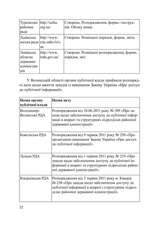 Турківська http://turka.   Створена. Розпорядження, форма і інструк-
районна    org.ua/         ція. Обліку немає.
рада
Львівська http://www.      Створена. Розміщені порядок, форми, звіти.
міська рада city-adm.lviv.
            ua
Львівська http://www.      Створена. Розміщені розпорядження, форми,
обласна     loda.gov.ua/   порядок, звіт.
державна
адміністра-
ція

     У Волинській області органи публічної влади прийняли розпоряд-
чі акти щодо вжиття заходів із виконання Закону України «Про доступ
до публічної інформації».

Назва органу        Назва акту
публічної влади
Володимир-          Розпорядження від 24.06.2011 року № 309 «Про за-
Волинська РДА       ходи щодо забезпечення доступу до публічної інфор-
                    мації в апараті та структурних підрозділах районної
                    державної адміністрації».

Ковельська РДА      Розпорядження від 9 червня 2011 року № 250 «Про
                    організацію виконання Закону України «Про доступ
                    до публічної інформації» .


Луцька РДА          Розпорядження від 1 червня 2011 року № 219 «Про
                    заходи щодо забезпечення доступу до публічної ін-
                    формації в апараті та структурних підрозділах район-
                    ної державної адміністрації».

Ківерцівська РДА Розпорядження від 3 червня 2011 року м. Ківерці
                 № 230 «Про заходи щодо забезпечення доступу до
                 публічної інформації в апараті і структурних підроз-
                 ділах районної державної адміністрації».



32
 