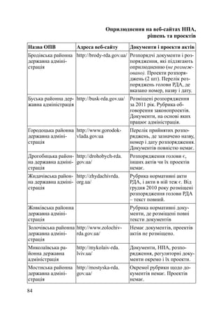 Оприлюднення на веб-сайтах НПА,
                                               рішень та проектів
Назва ОПВ            Адреса веб-сайту       Документи і проекти актів
Бродівська районна http://brody-rda.gov.ua/ Розпорядчі документи і роз-
державна адміні-                            порядження, які підлягають
страція                                     оприлюдненню (не розмеж-
                                            овано). Проекти розпоря-
                                            джень (2 шт). Перелік роз-
                                            поряджень голови РДА, де
                                            вказано номер, назву і дату.
Буська районна дер- http://busk-rda.gov.ua/ Розміщені розпорядження
жавна адміністрація                         за 2011 рік. Рубрика об-
                                            говорення законопроектів.
                                            Документи, на основі яких
                                            працює адміністрація.
Городоцька районна http://www.gorodok-      Перелік прийнятих розпо-
державна адміні-   vlada.gov.ua             ряджень, де зазначено назву,
страція                                     номер і дату розпорядження.
                                            Документів повністю немає.
Дрогобицька район- http://drohobych-rda.    Розпорядження голови є,
на державна адміні- gov.ua/                 інших актів чи їх проектів
страція                                     немає.
Жидачівська район- http://zhydachivrda.     Рубрика нормативні акти
на державна адміні- org.ua/                 РДА, і акти в ній теж є. Від
страція                                     грудня 2010 року розміщені
                                            розпорядження голови РДА
                                            – текст повний.
Жовківська районна                          Рубрика нормативні доку-
державна адміні-                            менти, де розміщені повні
страція                                     тексти документів
Золочівська районна http://www.zolochiv-    Немає документів, проектів
державна адміні-    rda.gov.ua/             актів не розміщено.
страція
Миколаївська ра-     http://mykolaiv-rda.   Документи, НПА, розпо-
йонна державна       lviv.ua/               рядження, регуляторні доку-
адміністрація                               менти окремо і їх проекти.
Мостиська районна http://mostyska-rda.      Окремої рубрики щодо до-
державна адміні-  gov.ua/                   кументів немає. Проектів
страція                                     немає.

84
 