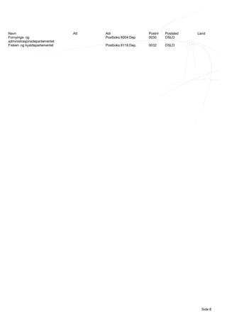 Navn                            Att   Adr                  Postnr   Poststed   Land
Fornyings- og                         Postboks 8004 Dep    0030     OSLO
administrasjonsdepartementet
Fiskeri- og kystdepartementet         Postboks 8118 Dep.   0032     OSLO




                                                                                 Side 8
 