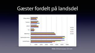 Gæster fordelt på landsdel
Kilde: Erhvervscase, CD-rom
 