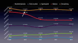 0kr
5.000.000kr
10.000.000kr
15.000.000kr
20.000.000kr
25.000.000kr
30.000.000kr
35.000.000kr
40.000.000kr
2009 2010 2011 2012 2013
38.223.000
35.748.000
36.854.000 36.854.000
36.093.000
33.929.000
31.272.000
24.357.000
23.544.000 23.421.000
3.523.000
4.725.000 4.905.000
6.514.000 6.681.000
109.000
1.203.000
179.000
1.610.000
166.000
16.203.000 16.196.000
14.059.000
17.145.000 16.783.000
Bruttofortjeneste Årets resultat Egenkapital Balance Omsætning
 