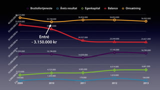 0kr
5.000.000kr
10.000.000kr
15.000.000kr
20.000.000kr
25.000.000kr
30.000.000kr
35.000.000kr
40.000.000kr
2009 2010 2011 2012 2013
38.223.000
35.748.000
36.854.000 36.854.000
36.093.000
33.929.000
31.272.000
24.357.000
23.544.000 23.421.000
3.523.000
4.725.000 4.905.000
6.514.000 6.681.000
109.000
1.203.000
179.000
1.610.000
166.000
16.203.000 16.196.000
14.059.000
17.145.000 16.783.000
Bruttofortjeneste Årets resultat Egenkapital Balance Omsætning
Entré
- 3.150.000 kr
 