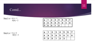 Contd…
11
Step 3: q = 4, k = 1
Π[4] = 2 q 1 2 3 4 5 6 7
p a b a b a c a
Π 0 0 1 2
Step 4: q = 5, k =2
Π[5] = 3
q 1 2 3 4 5 6 7
p a b a b a c a
Π 0 0 1 2 3
 