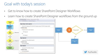 • Get to know how to create SharePoint Designer Workflows
• Learn how to create SharePoint Designer workflows from the ground up
Goal with today’s session
 