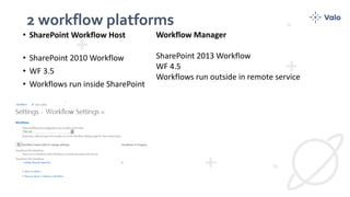 2 workflow platforms
• SharePoint Workflow Host
• SharePoint 2010 Workflow
• WF 3.5
• Workflows run inside SharePoint
Workflow Manager
SharePoint 2013 Workflow
WF 4.5
Workflows run outside in remote service
 