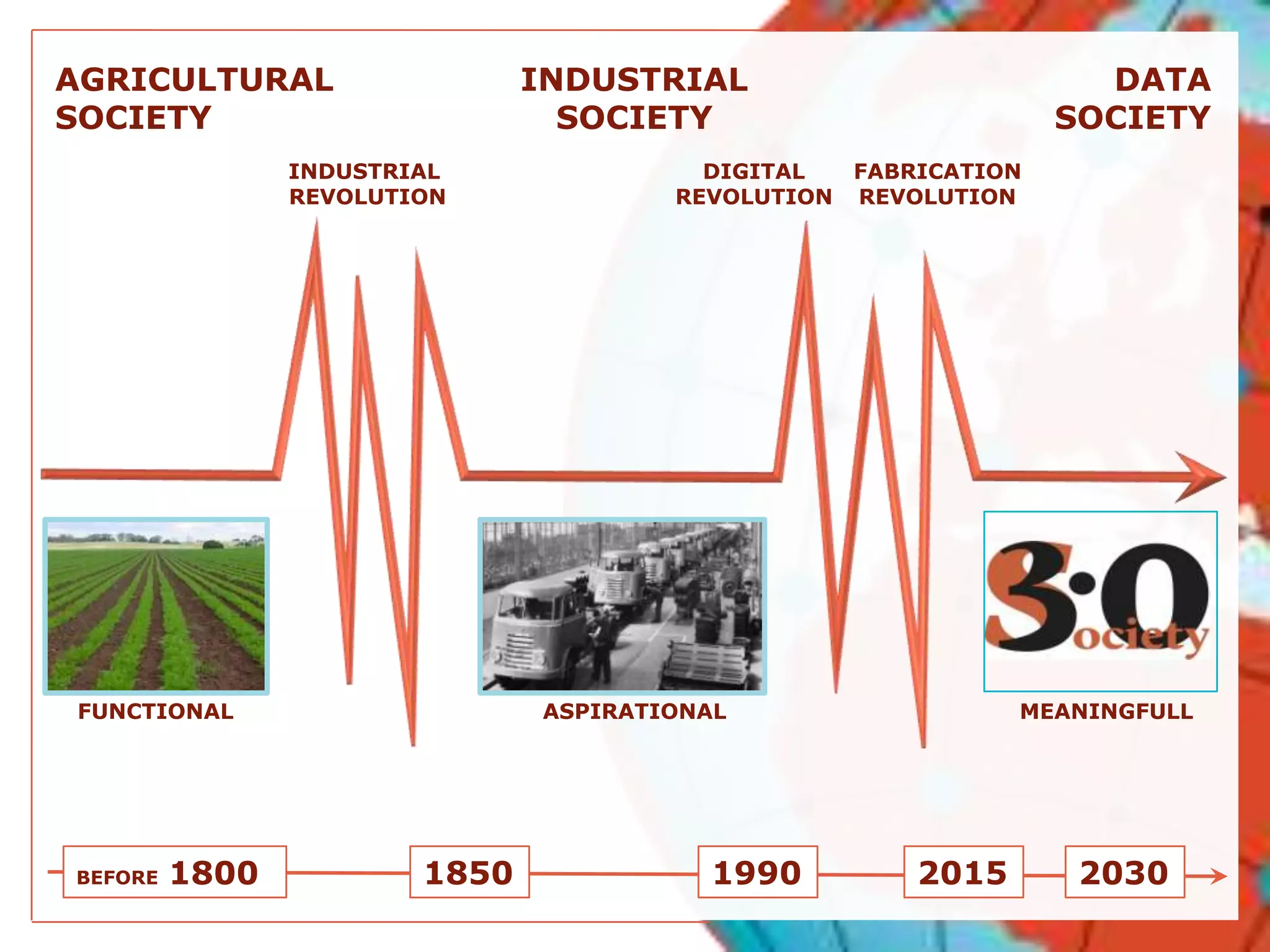 FUNCTIONAL ASPIRATIONAL MEANINGFULL
INDUSTRIAL
REVOLUTION
DIGITAL
REVOLUTION
AGRICULTURAL
SOCIETY
INDUSTRIAL
SOCIETY
DATA
SOCIETY
FABRICATION
REVOLUTION
1850 1990 20302015BEFORE 1800