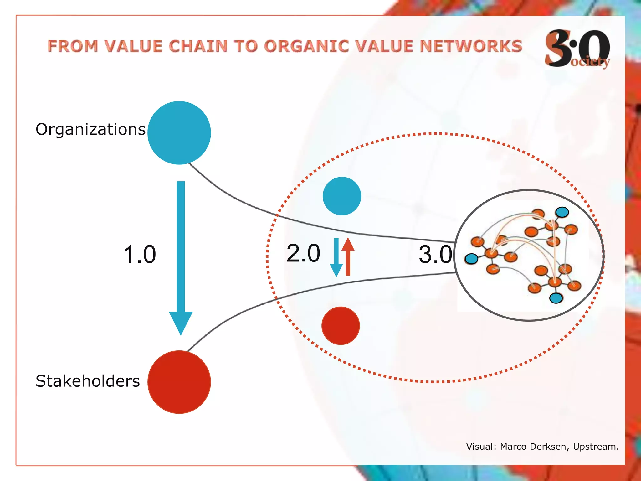 Visual: Marco Derksen, Upstream.
Organizations
Stakeholders
1.0 2.0 3.0